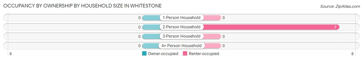 Occupancy by Ownership by Household Size in Whitestone