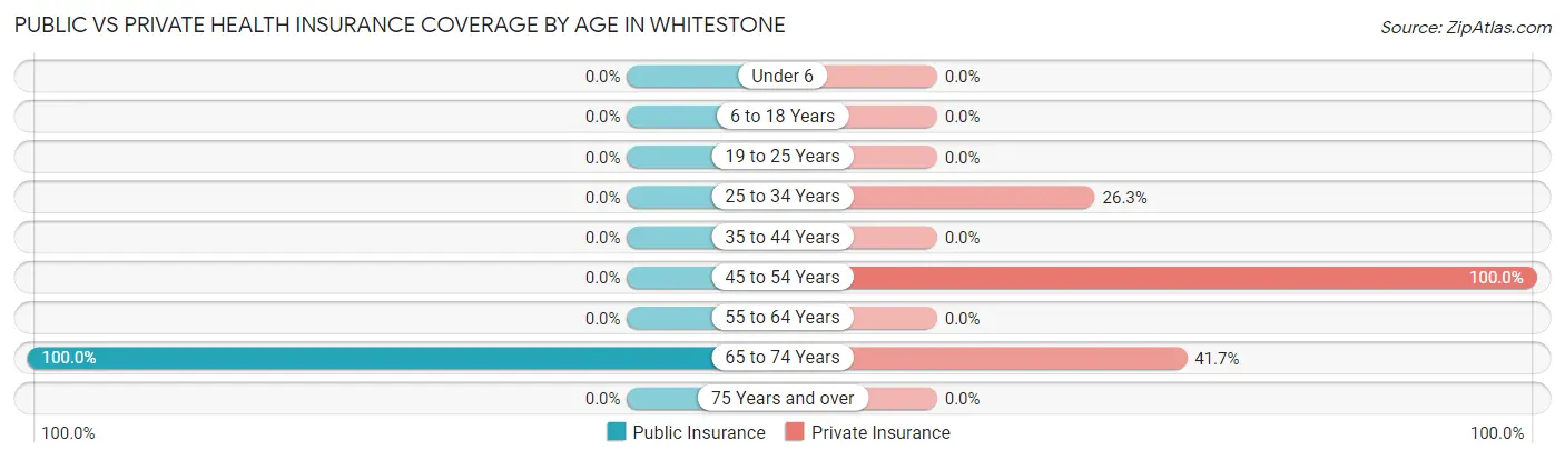 Public vs Private Health Insurance Coverage by Age in Whitestone
