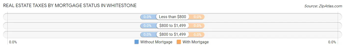 Real Estate Taxes by Mortgage Status in Whitestone