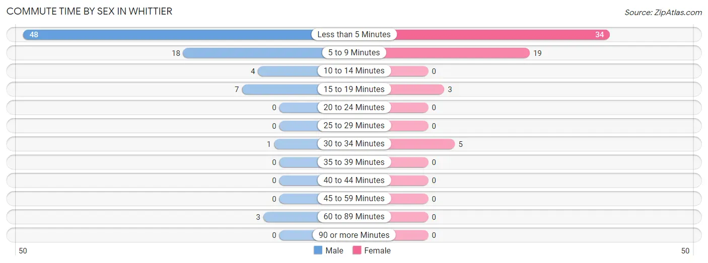 Commute Time by Sex in Whittier