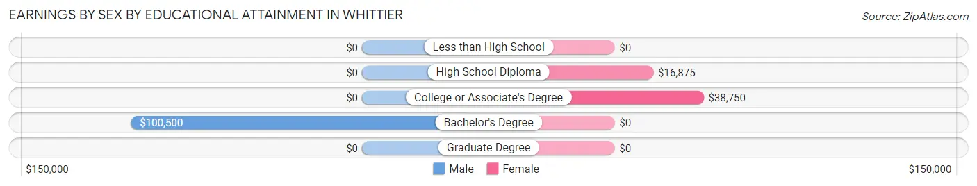 Earnings by Sex by Educational Attainment in Whittier