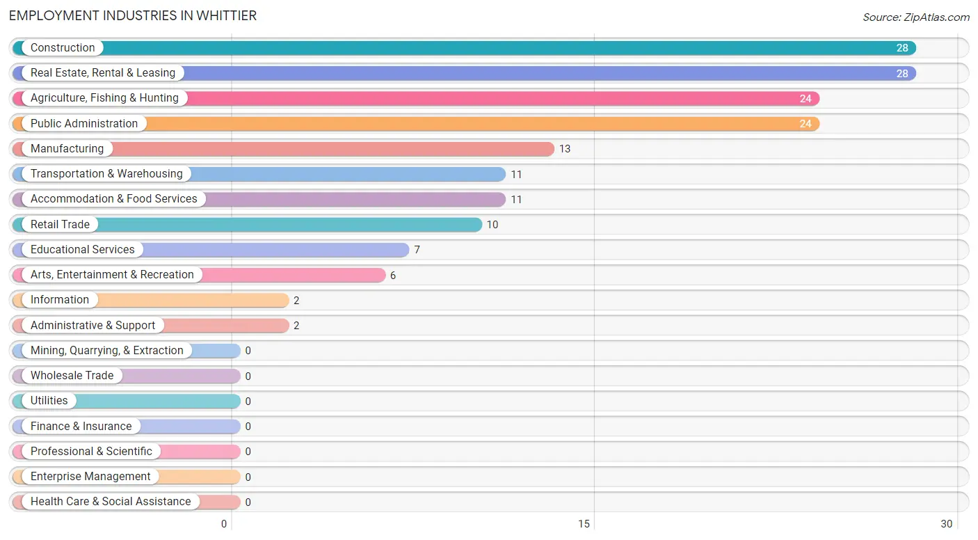 Employment Industries in Whittier