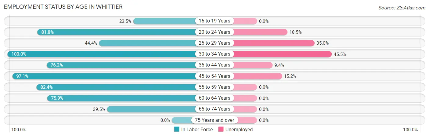 Employment Status by Age in Whittier