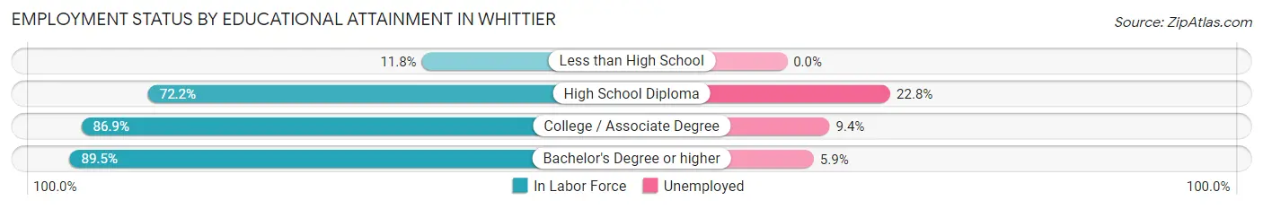 Employment Status by Educational Attainment in Whittier