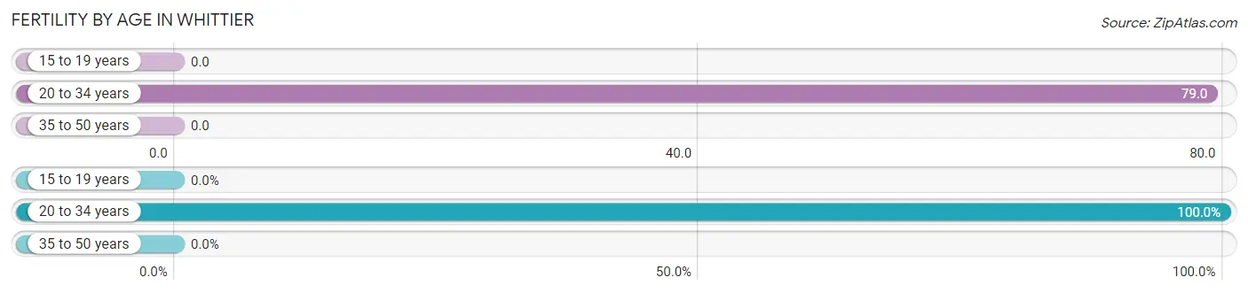 Female Fertility by Age in Whittier