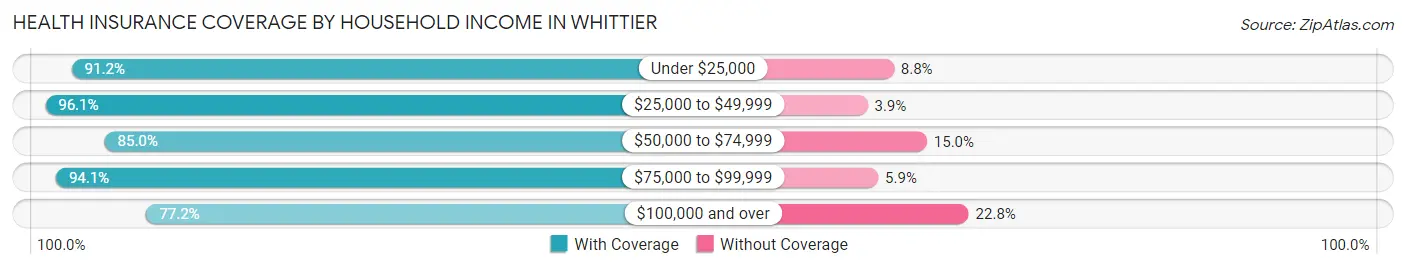 Health Insurance Coverage by Household Income in Whittier