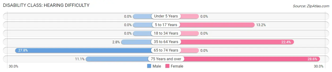 Disability in Whittier: <span>Hearing Difficulty</span>