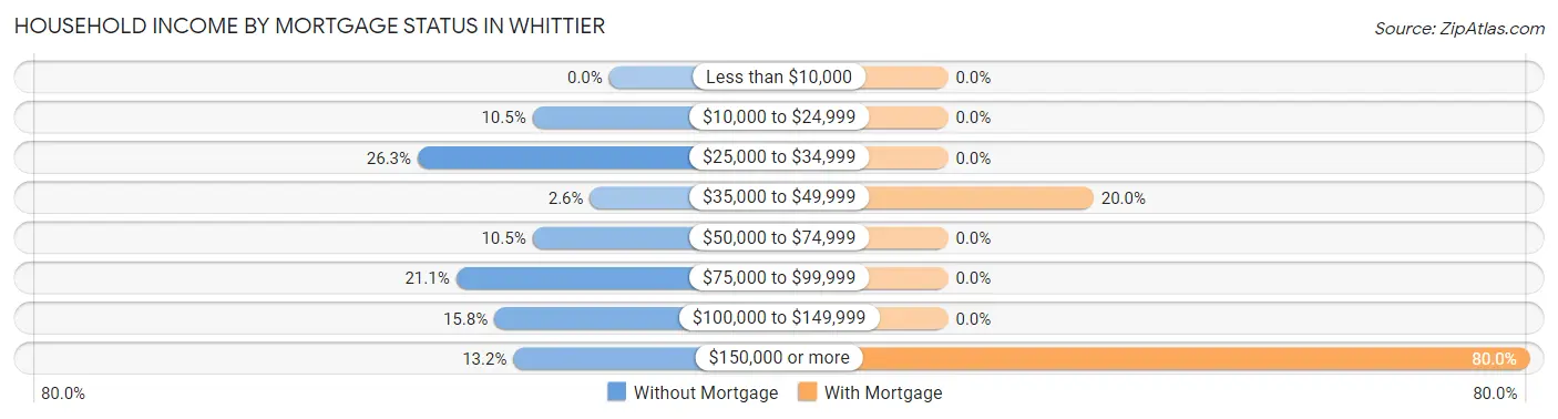 Household Income by Mortgage Status in Whittier