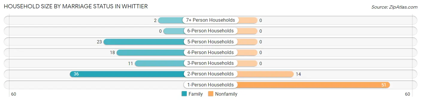 Household Size by Marriage Status in Whittier