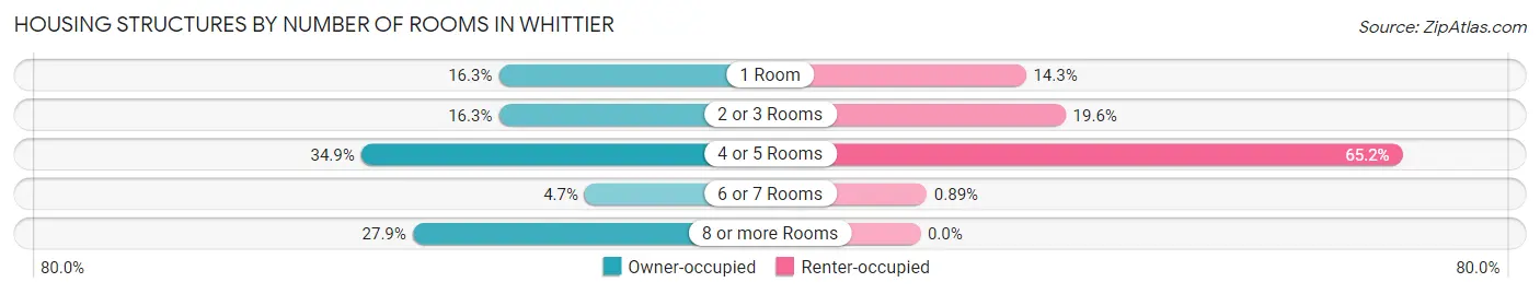 Housing Structures by Number of Rooms in Whittier