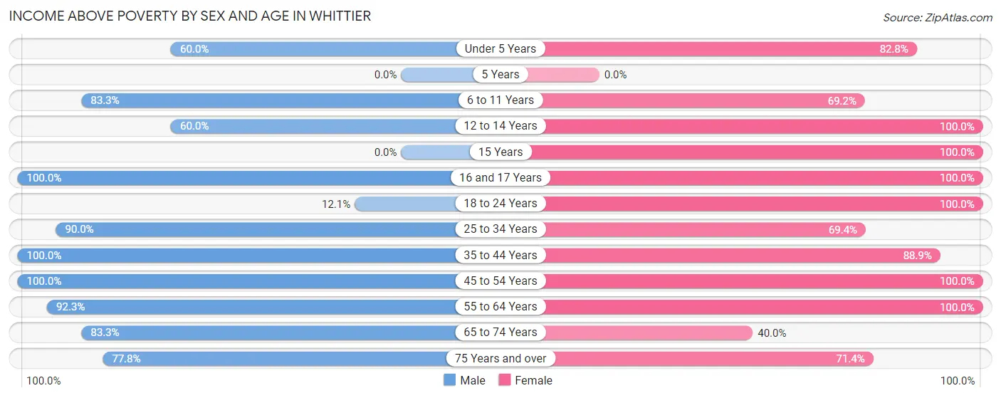 Income Above Poverty by Sex and Age in Whittier
