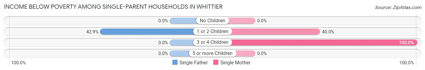 Income Below Poverty Among Single-Parent Households in Whittier