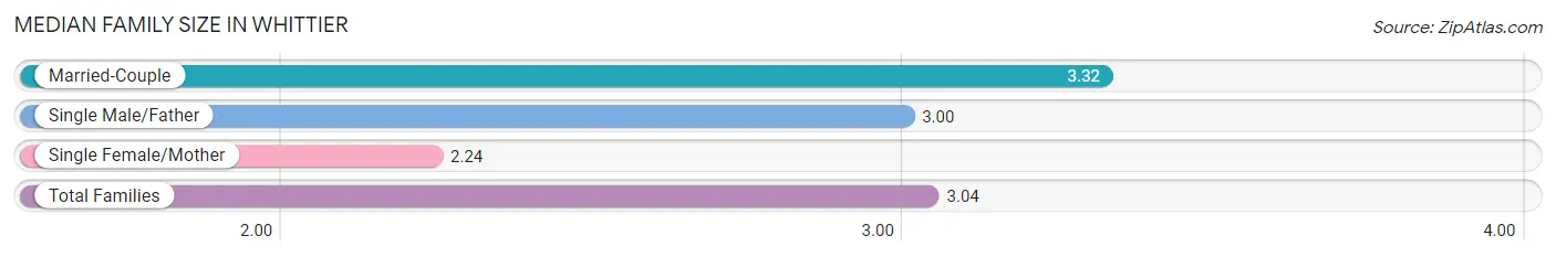 Median Family Size in Whittier