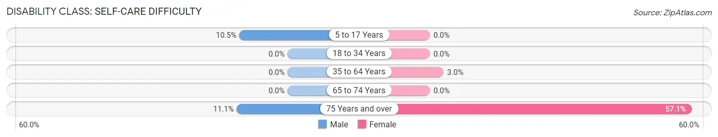 Disability in Whittier: <span>Self-Care Difficulty</span>