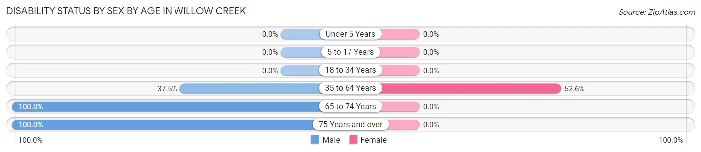 Disability Status by Sex by Age in Willow Creek