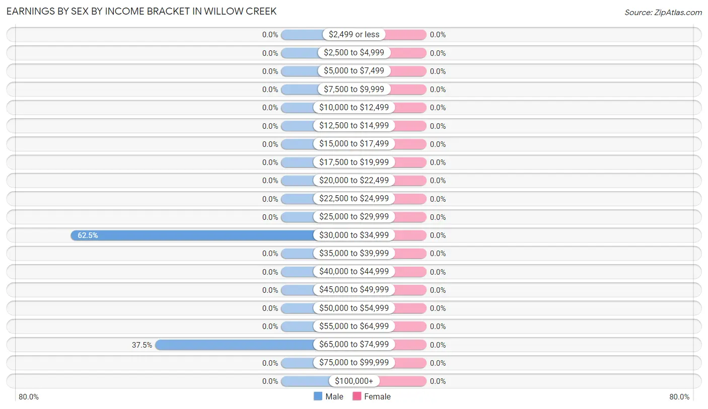 Earnings by Sex by Income Bracket in Willow Creek