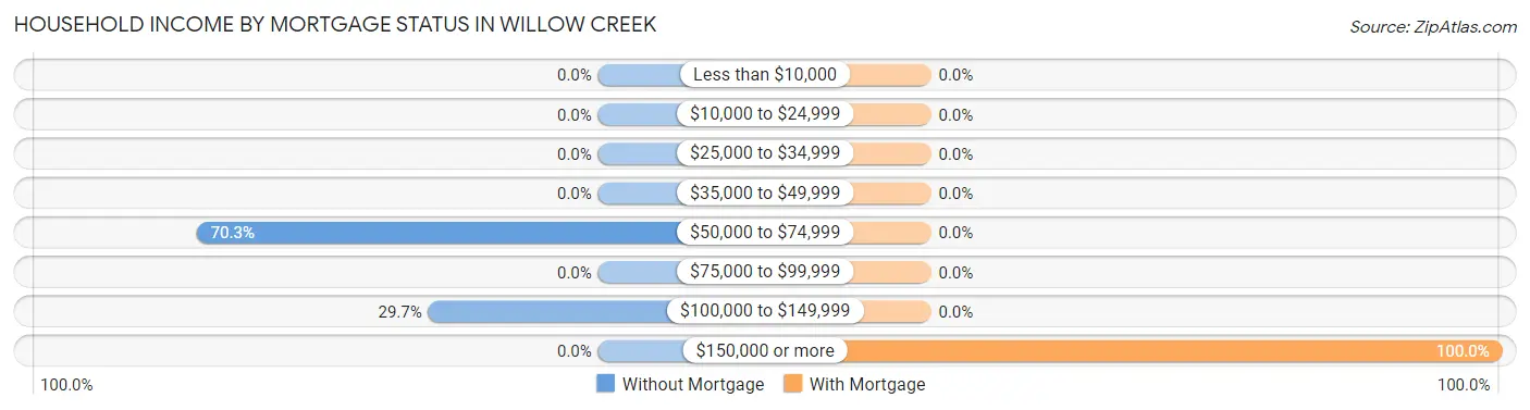 Household Income by Mortgage Status in Willow Creek
