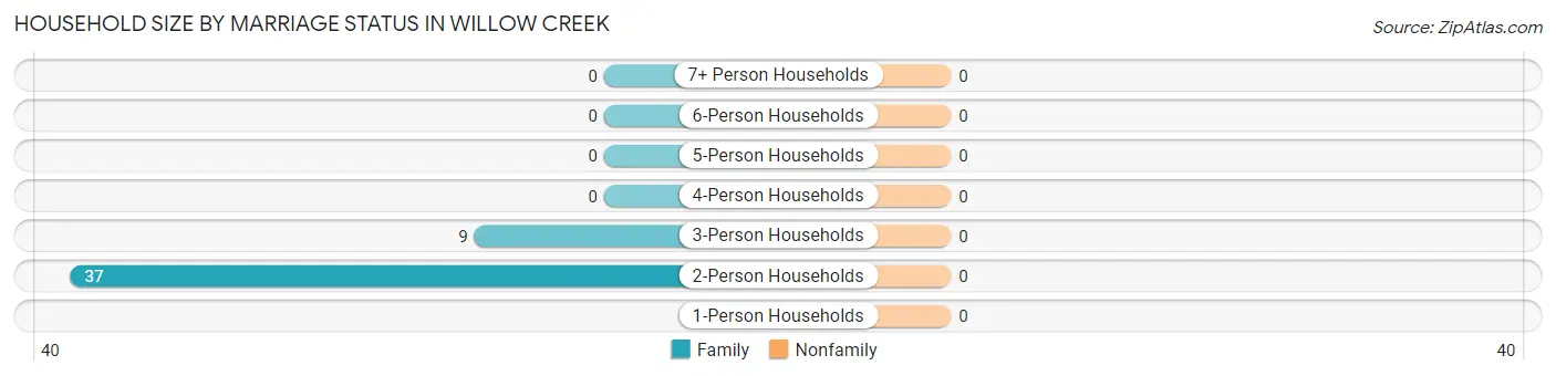 Household Size by Marriage Status in Willow Creek