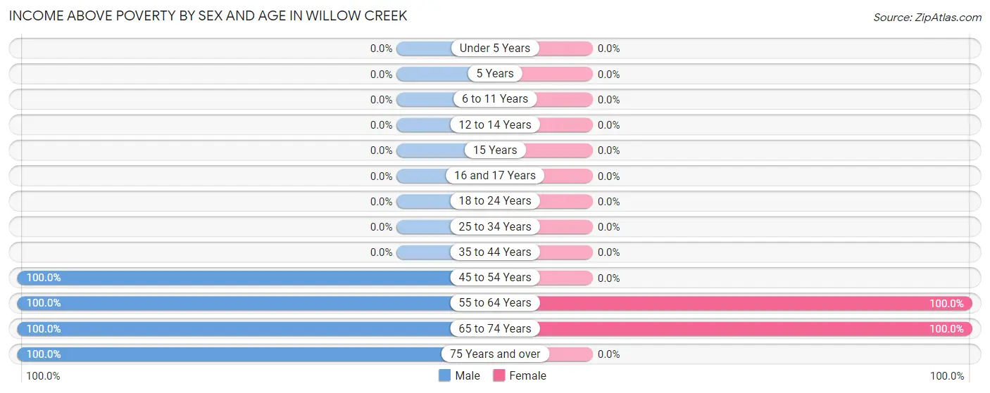 Income Above Poverty by Sex and Age in Willow Creek