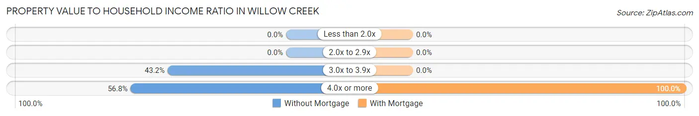 Property Value to Household Income Ratio in Willow Creek