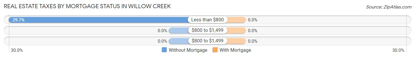 Real Estate Taxes by Mortgage Status in Willow Creek