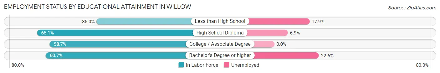 Employment Status by Educational Attainment in Willow