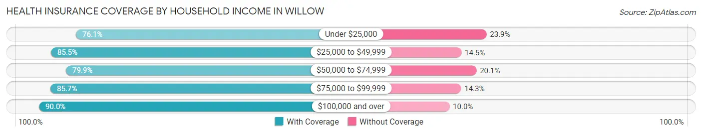 Health Insurance Coverage by Household Income in Willow