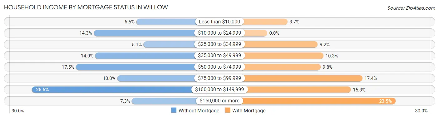 Household Income by Mortgage Status in Willow