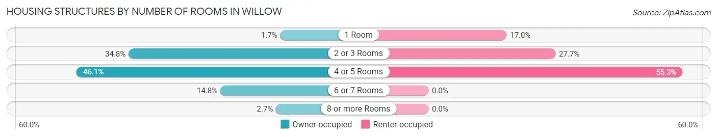 Housing Structures by Number of Rooms in Willow