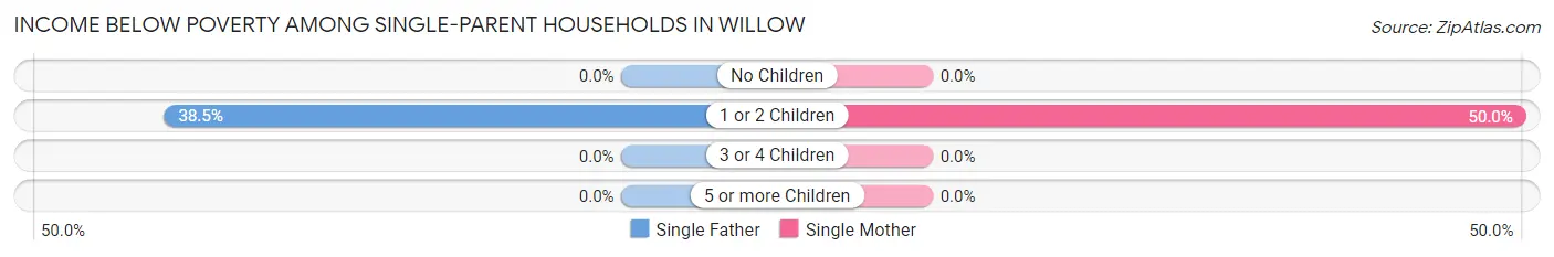 Income Below Poverty Among Single-Parent Households in Willow