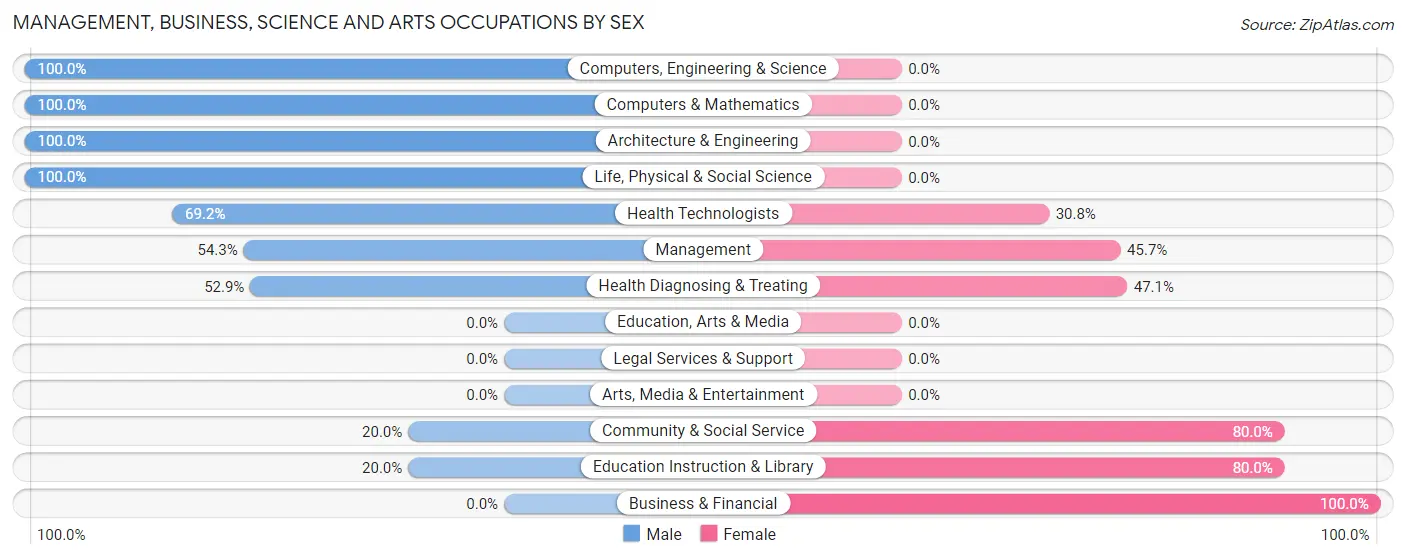 Management, Business, Science and Arts Occupations by Sex in Willow