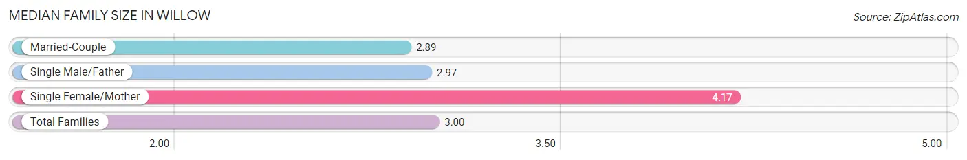 Median Family Size in Willow