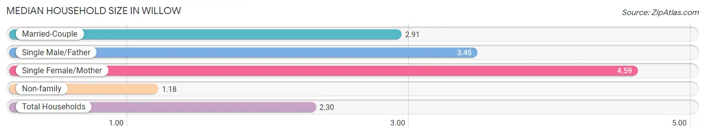 Median Household Size in Willow