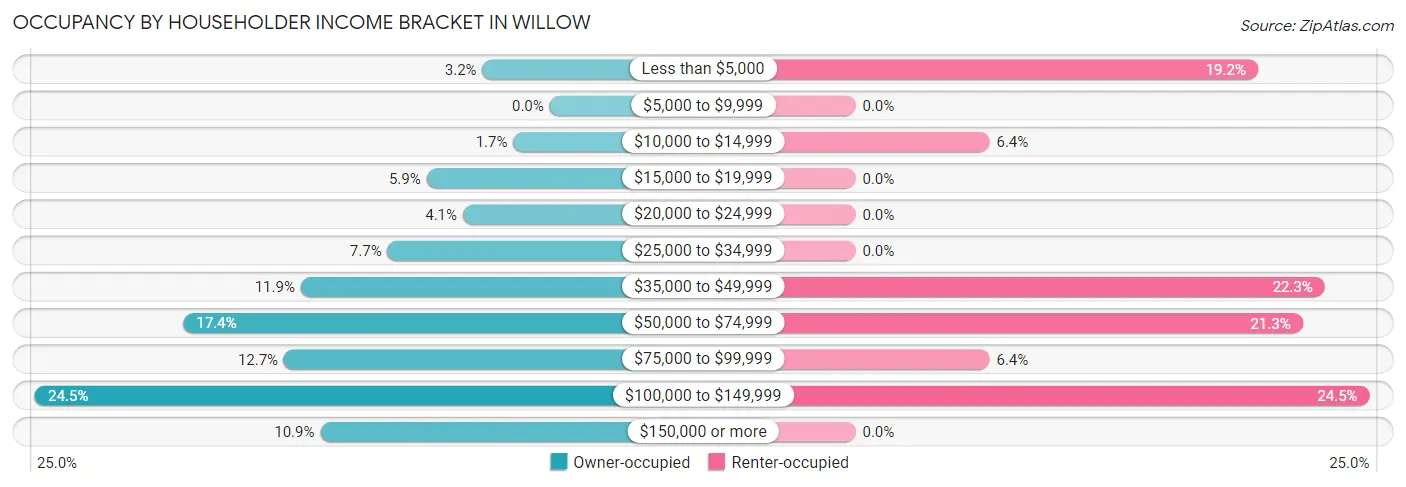 Occupancy by Householder Income Bracket in Willow