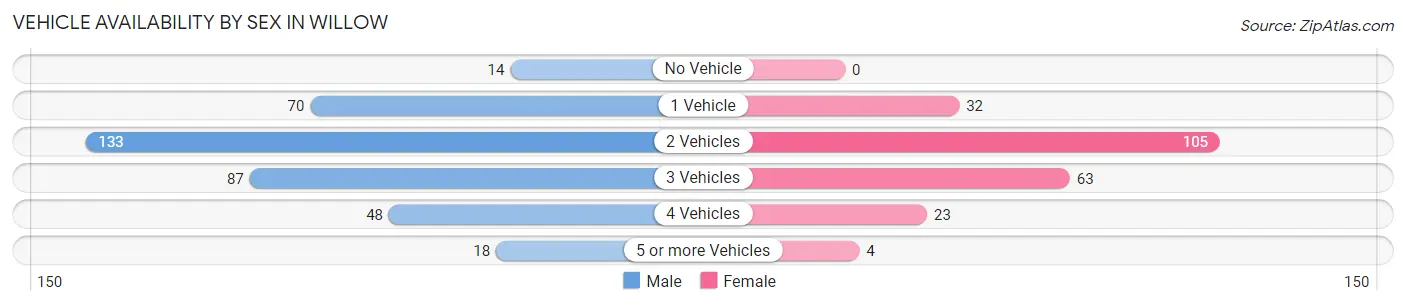 Vehicle Availability by Sex in Willow