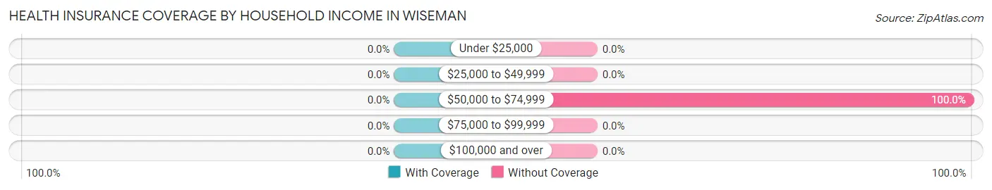 Health Insurance Coverage by Household Income in Wiseman