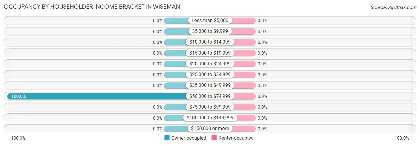 Occupancy by Householder Income Bracket in Wiseman