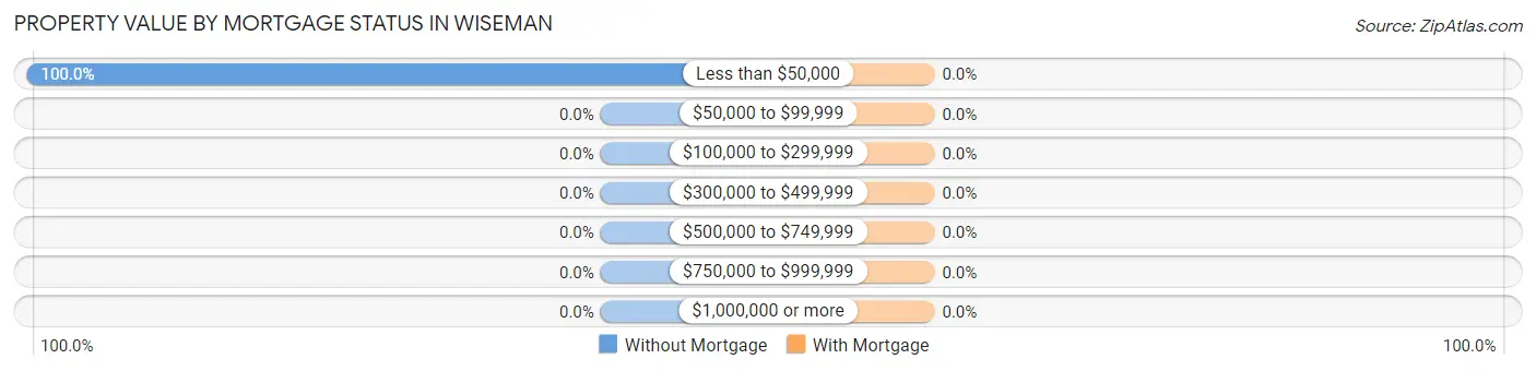 Property Value by Mortgage Status in Wiseman