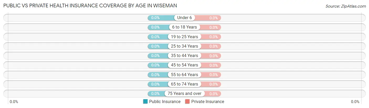 Public vs Private Health Insurance Coverage by Age in Wiseman