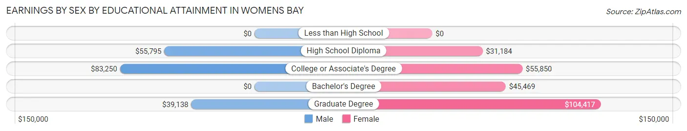 Earnings by Sex by Educational Attainment in Womens Bay