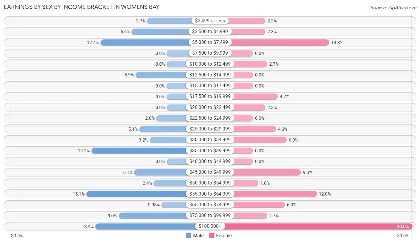 Earnings by Sex by Income Bracket in Womens Bay