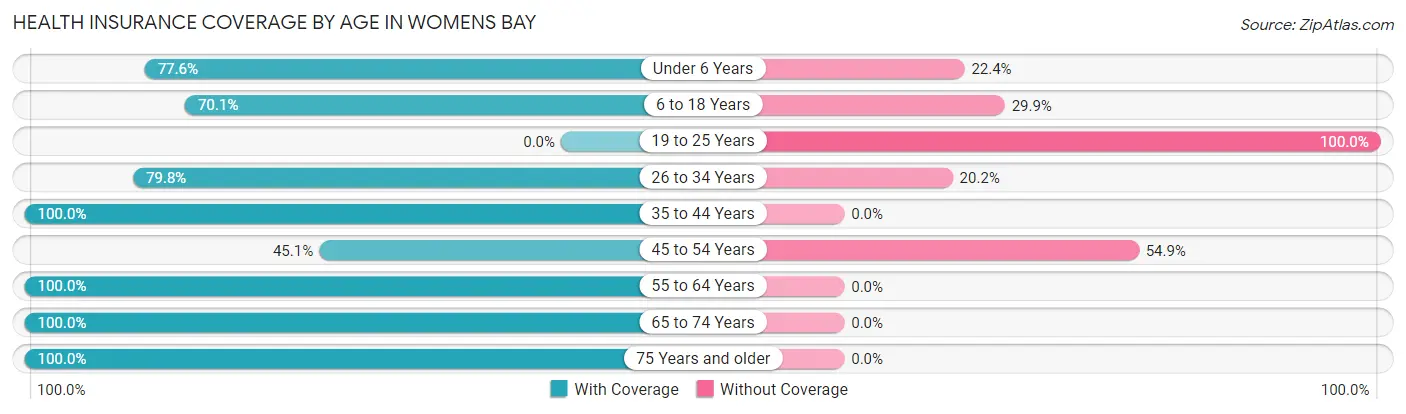 Health Insurance Coverage by Age in Womens Bay