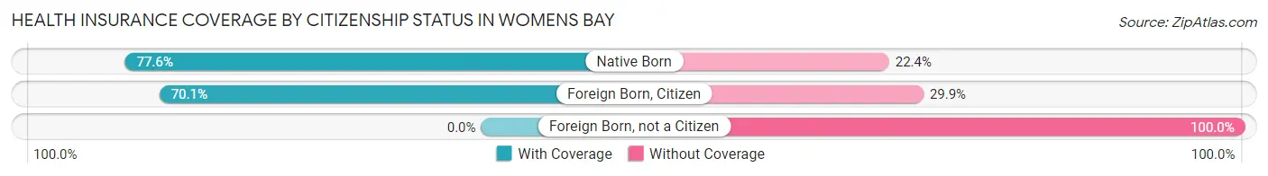 Health Insurance Coverage by Citizenship Status in Womens Bay
