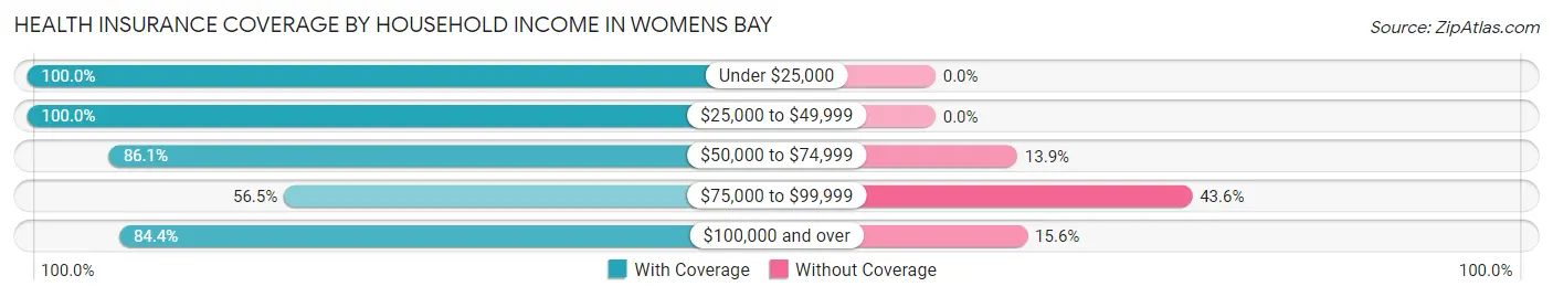 Health Insurance Coverage by Household Income in Womens Bay