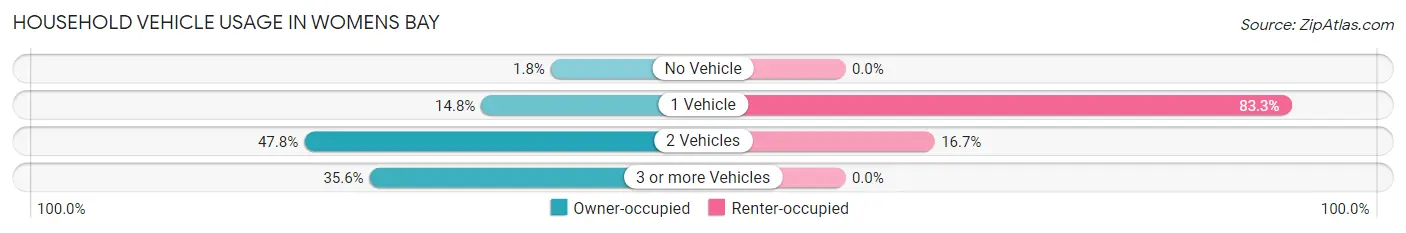 Household Vehicle Usage in Womens Bay