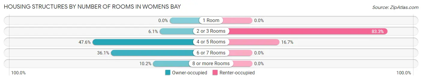 Housing Structures by Number of Rooms in Womens Bay
