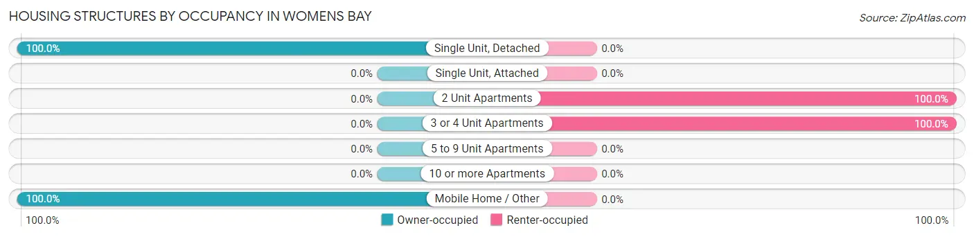 Housing Structures by Occupancy in Womens Bay