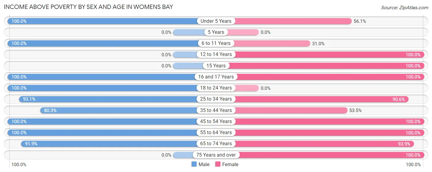Income Above Poverty by Sex and Age in Womens Bay