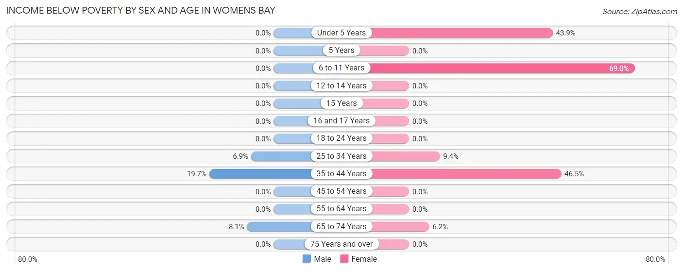 Income Below Poverty by Sex and Age in Womens Bay
