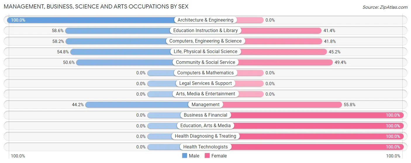Management, Business, Science and Arts Occupations by Sex in Womens Bay